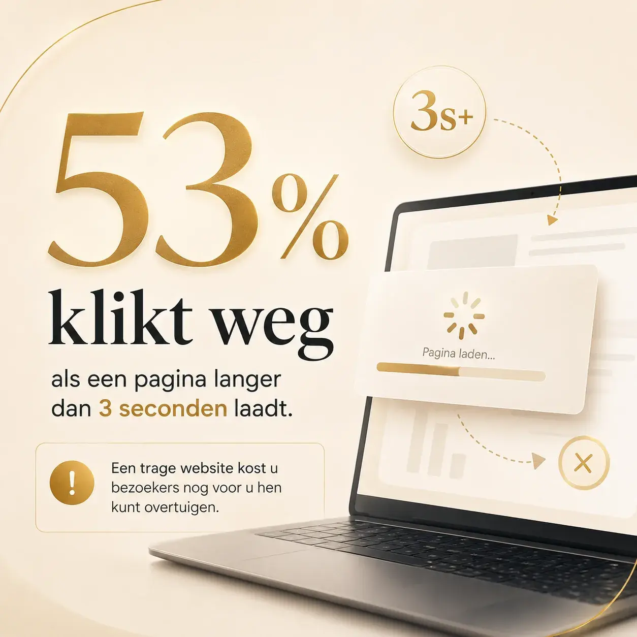 Illustratie die toont dat 53 procent van mobiele bezoekers afhaakt wanneer een website langer dan drie seconden laadt.